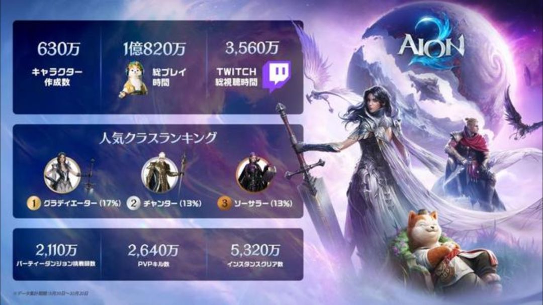 永恒之塔2数据出炉!玩家累计游玩超1亿小时 1