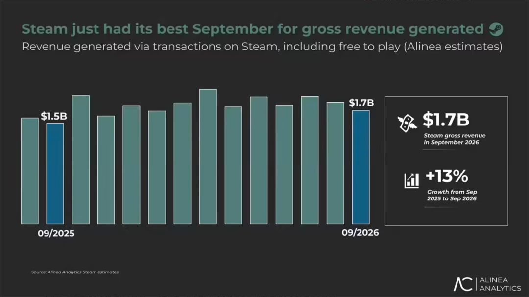 分析师预估:Steam年收入将首破200亿美元! 2