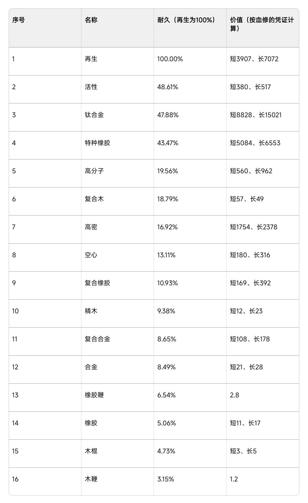 棍子耐久与血修价值截图
