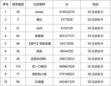 【已开奖】有奖活动丨五一小长假，来说说你最想去的地方吧~