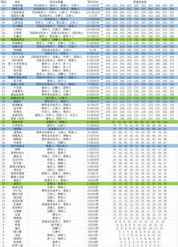 现有菜谱按饱食度排序