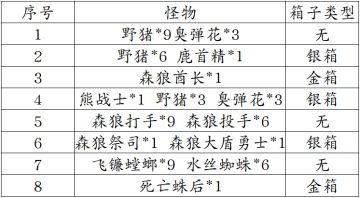 【杖剑传说】S1-S2日常区域副本怪物及掉落图鉴
