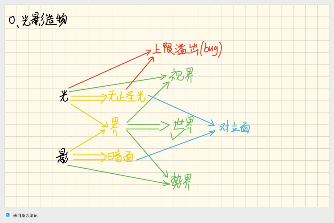 攻略:0.光影造物 1