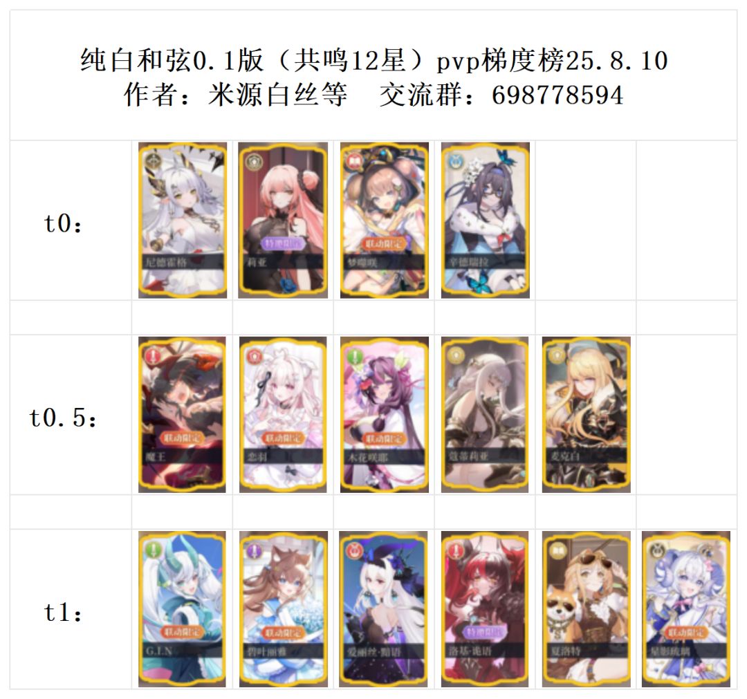 纯白和弦乐姬梯度榜更新25.8.10 3