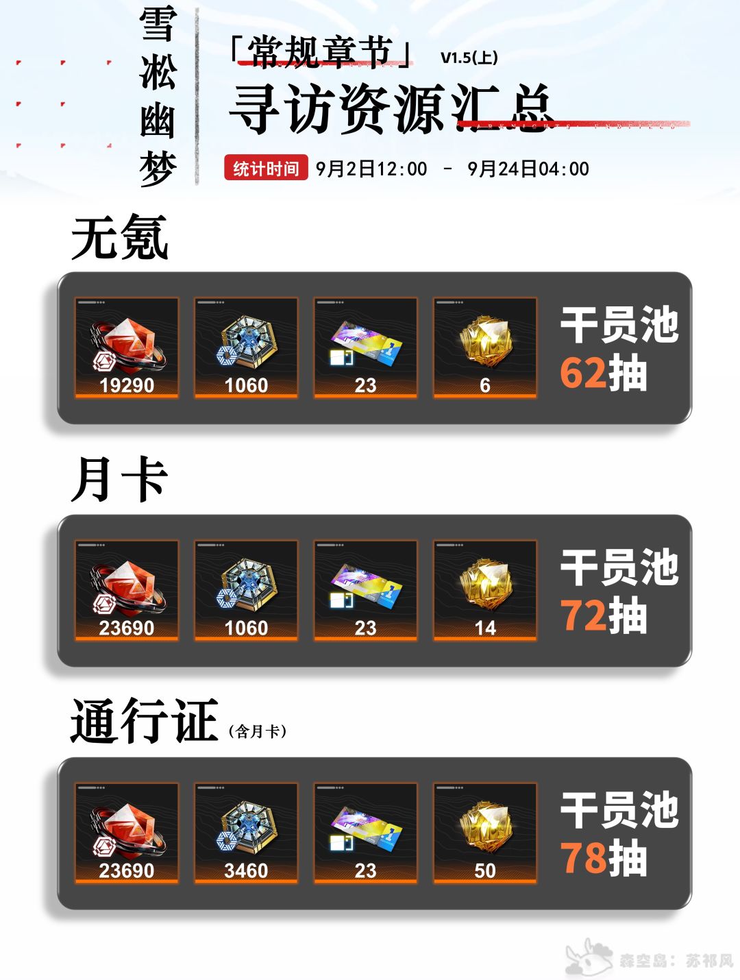 总计62抽,雪凇幽梦(上)版本抽卡资源统计 1