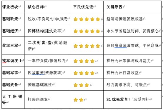 良田新手攻略-初期课业规划 3