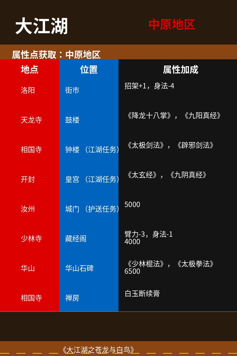 剧情属性点获取 1