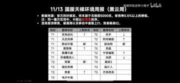【国服T榜】黑云周-官方数据