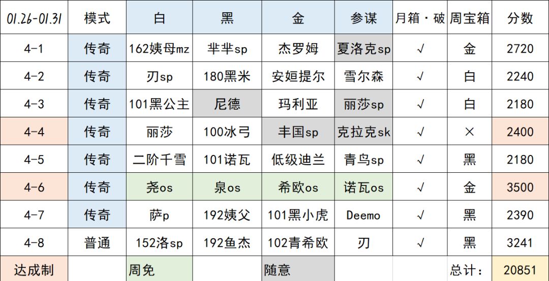 【叀心·幻境记录】Week4，20851->20861截图