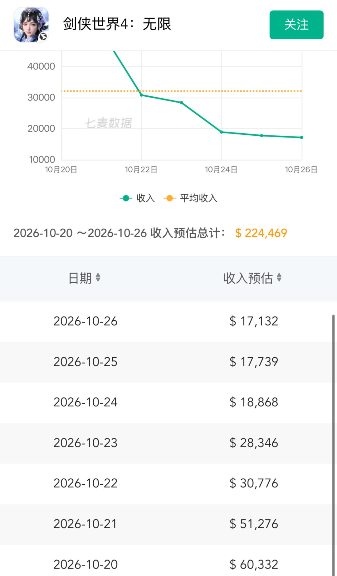 流水持续回落!剑侠世界4开服热度逐步退潮 2