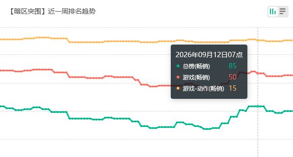 联动枪皮没热销？暗区突围流水 2