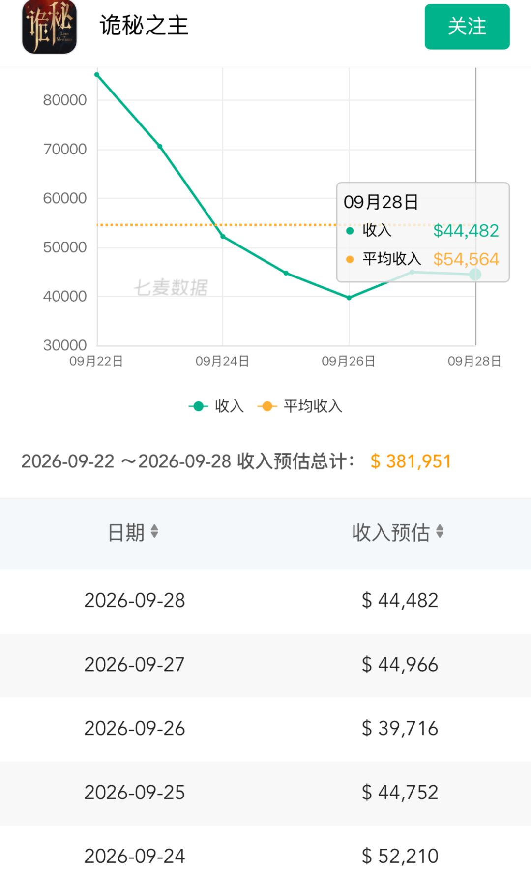 近期流水低迷引发核心玩家担忧!等假期反弹 2