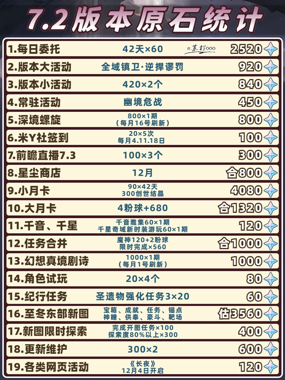 【V7.1】原神7.2版本原石统计❗ 2