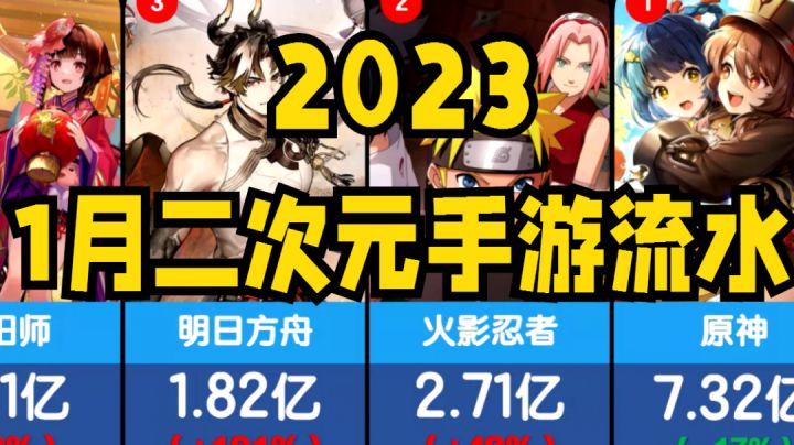 2023年1月二次元手游流水排行 春节档原神领跑截图