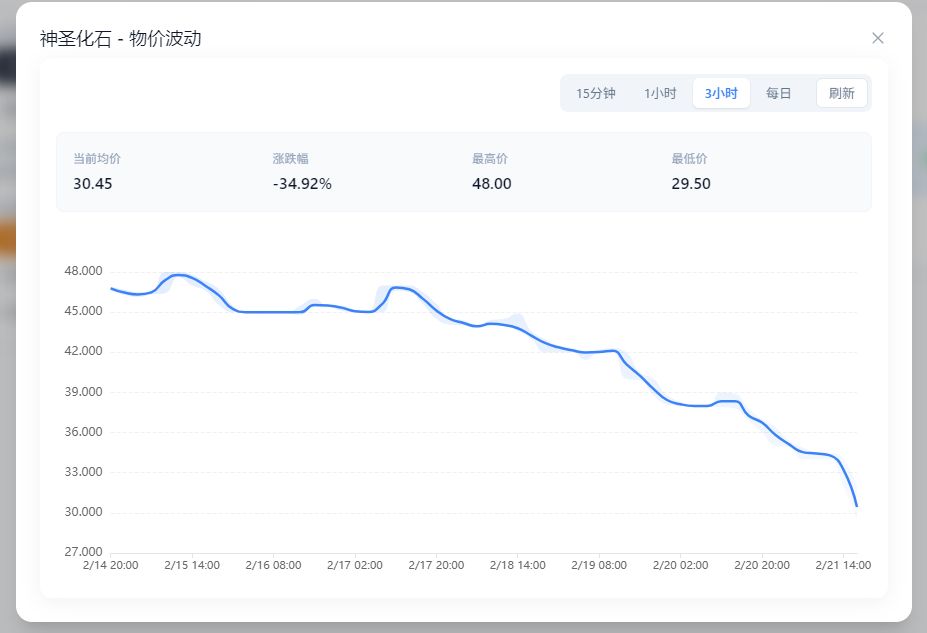 化石价格雪崩啊 1