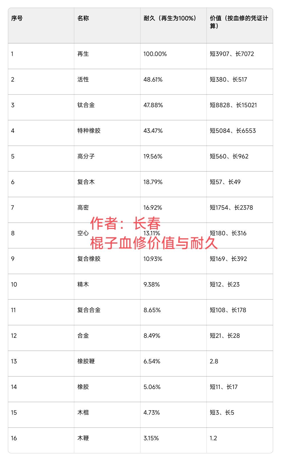 战旗武器护甲血修/价值表截图