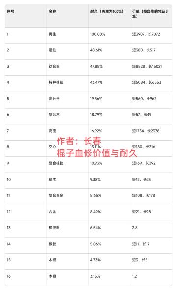 战旗武器护甲血修/价值表