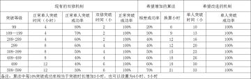 给官方一个关于双修的留住玩家的建议