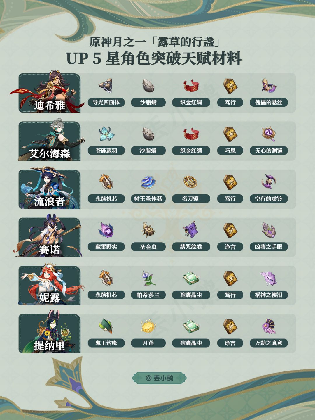 【月之一】须弥集录Up5星角色突破天赋材料截图
