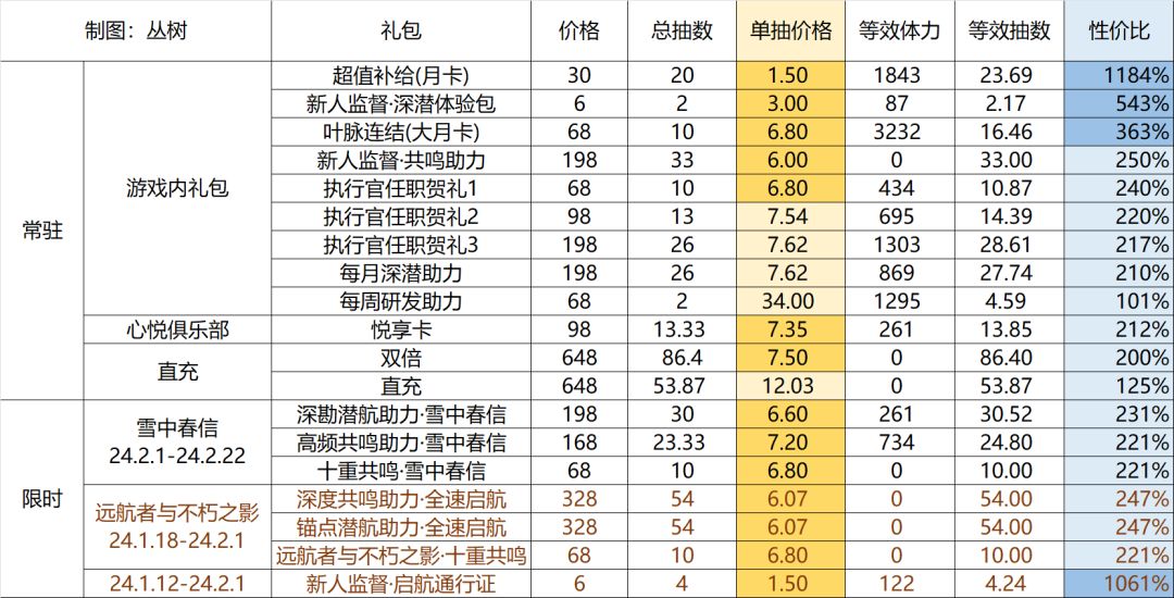 活动“雪中春信”氪金礼包性价比计算截图
