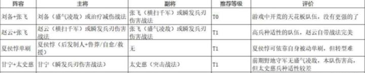 三国志战略版必看的最强攻略截图