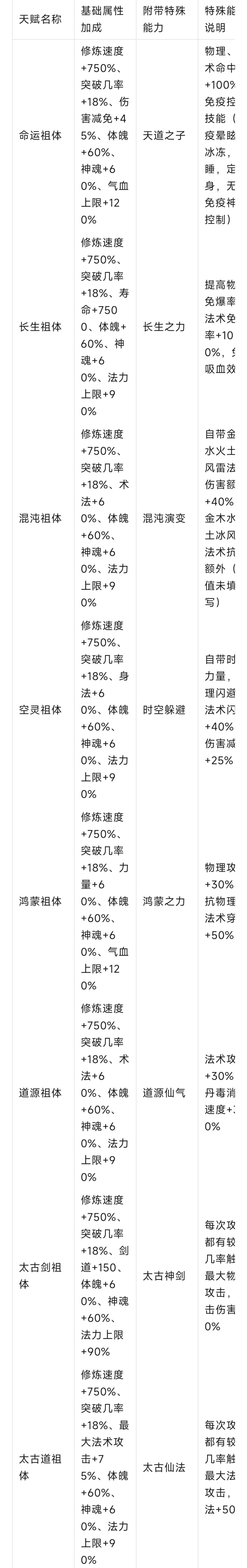 二代更新了八大祖体,一代啥时候更新 1
