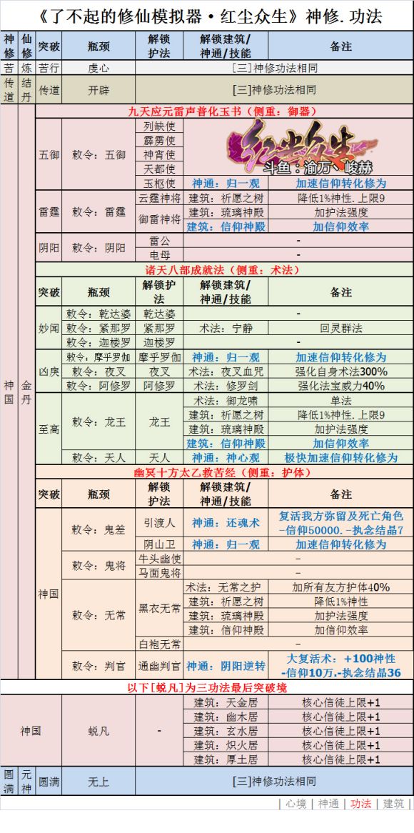 神修心境突破以及最强神修参考 2