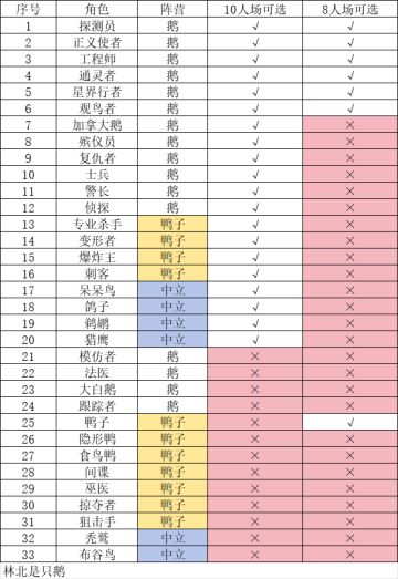8人场和10人场中必不可能出现的角色表