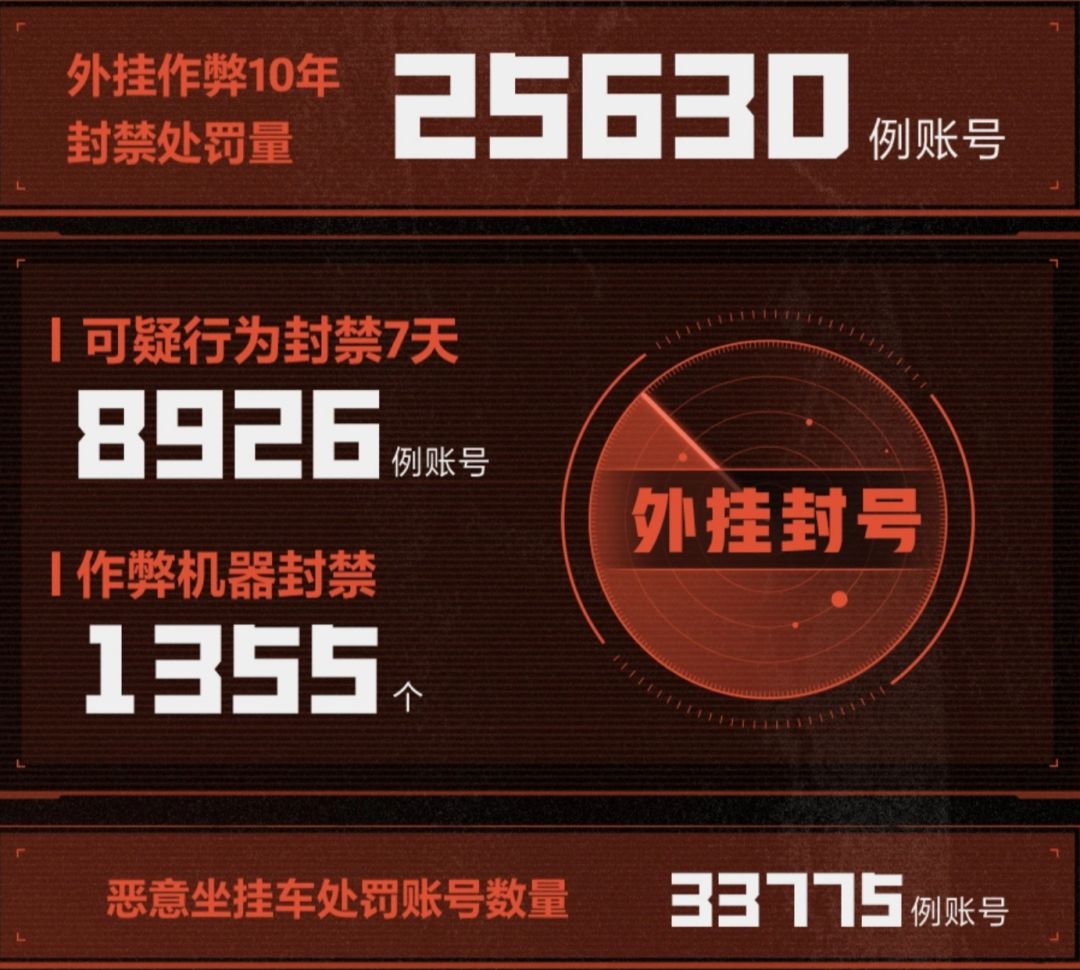 太哈人!失控进化一周封禁近15万! 1