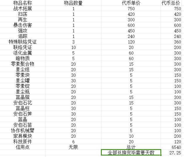 1.2活动商店兑换优先级分析 3