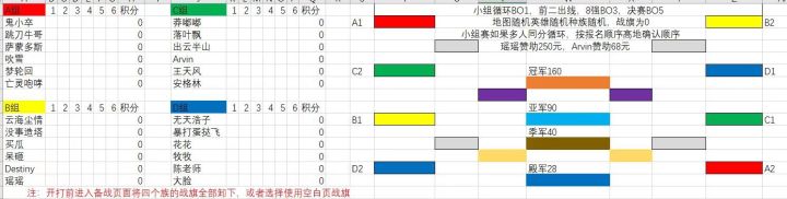 瑶瑶杯是由瑶瑶(ID:九亿少女的梦)、Arvin两位老板赞助的。地图随机,英雄随机,种族随机,比赛双方全部下战旗。这个比赛大大缩小了高手和新手之间的差距,而且随机也有很大的不确定性。高手容易翻车,一般的选手容易爆冷。目前总共24位选手报名参加了比赛,共分4个小组,前2出线,最终谁才能获得冠军呢?看看对阵表,让我先来预测一下。A组的话,我比较看好梦轮回和吹雪。轮回不用说,四个族实力都很强,非常适合这截图