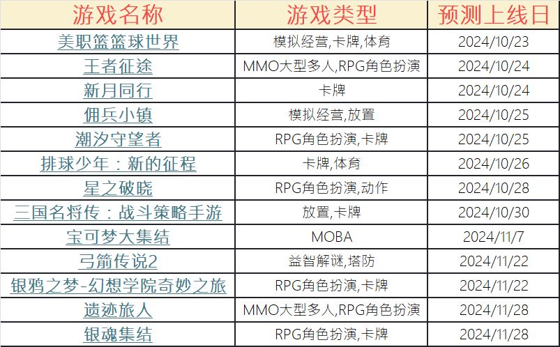 国服即将上线的手游大作来啦 1