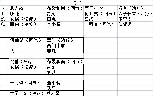 平民最终3套阵容以及人物狗粮留存建议截图