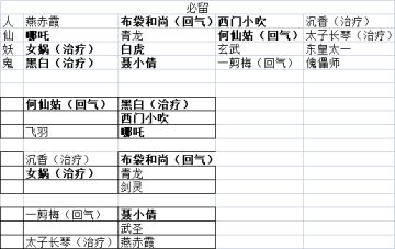 平民最终3套阵容以及人物狗粮留存建议