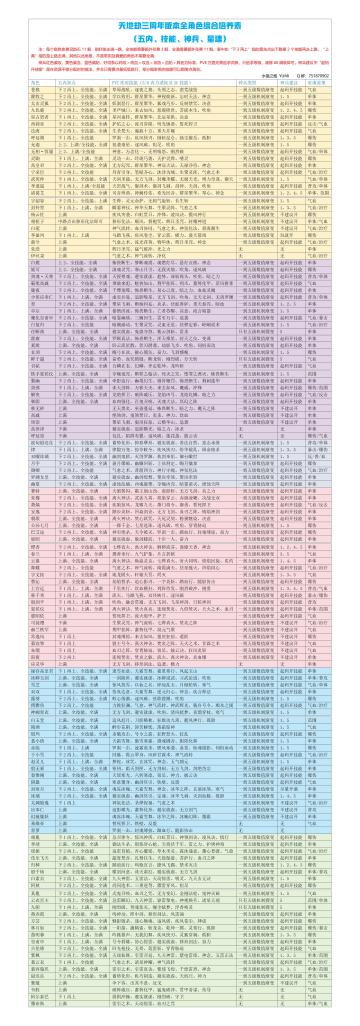 天地劫三周年版本全角色综合培养表