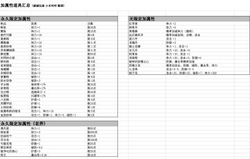 加属性的道具攻略