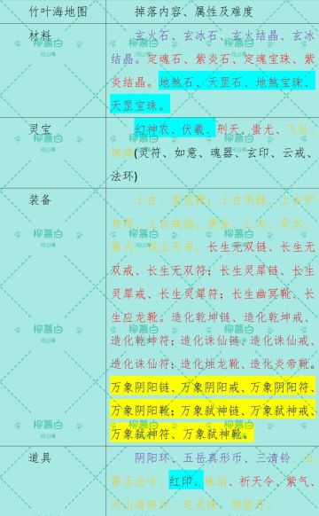 ［攻略征集］天涯海角掉落一览