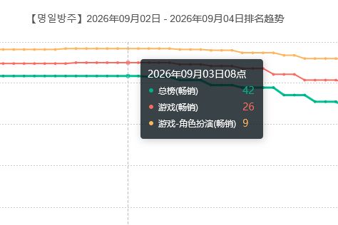 提丰这表现?终末地韩服表现糟 2