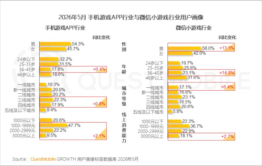 2026年5月手游数据曝光,AI布局加速渗透! 3