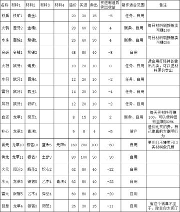 物品制造表以及赚钱来源