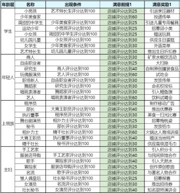 【顾客图鉴】顾客出现条件、满意前提和奖励一览