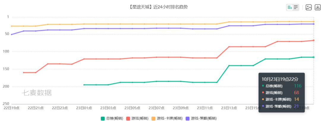 开局表现如何？星途天城公测第二天流水冲到总榜116名 2