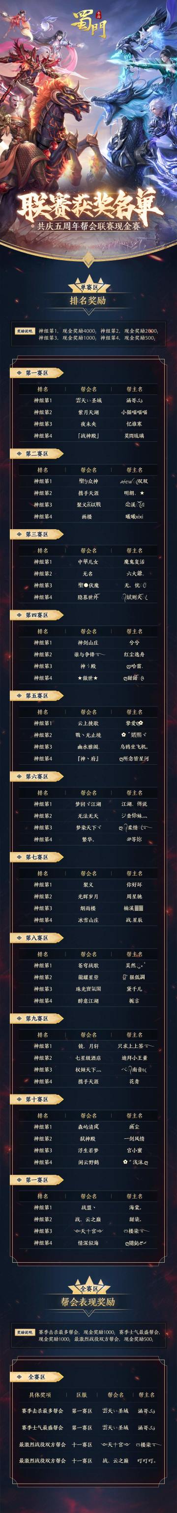 帮会联赛获奖名单奉上，现金大奖归属公布！