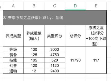 S1赛季原初之心懒人表格