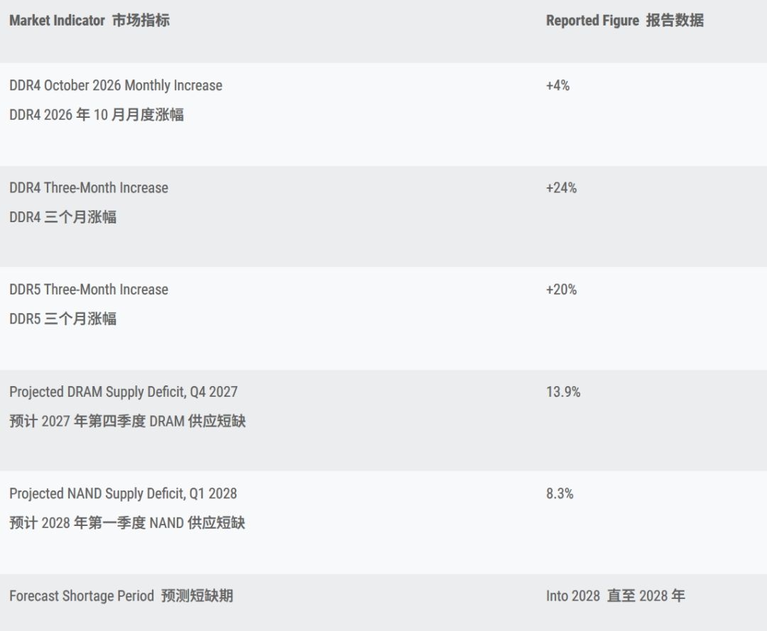 癫狂!老内存DDR4三个月涨24%,比DDR5还贵 3