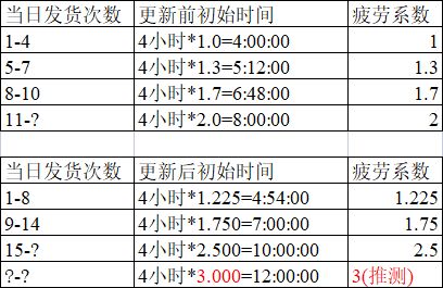 最新蒲公英外出时间计算公式推测 1