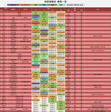 [创意蛋糕店]全是干货 包括顾客数据 食材基底属性 产地 比赛数据等