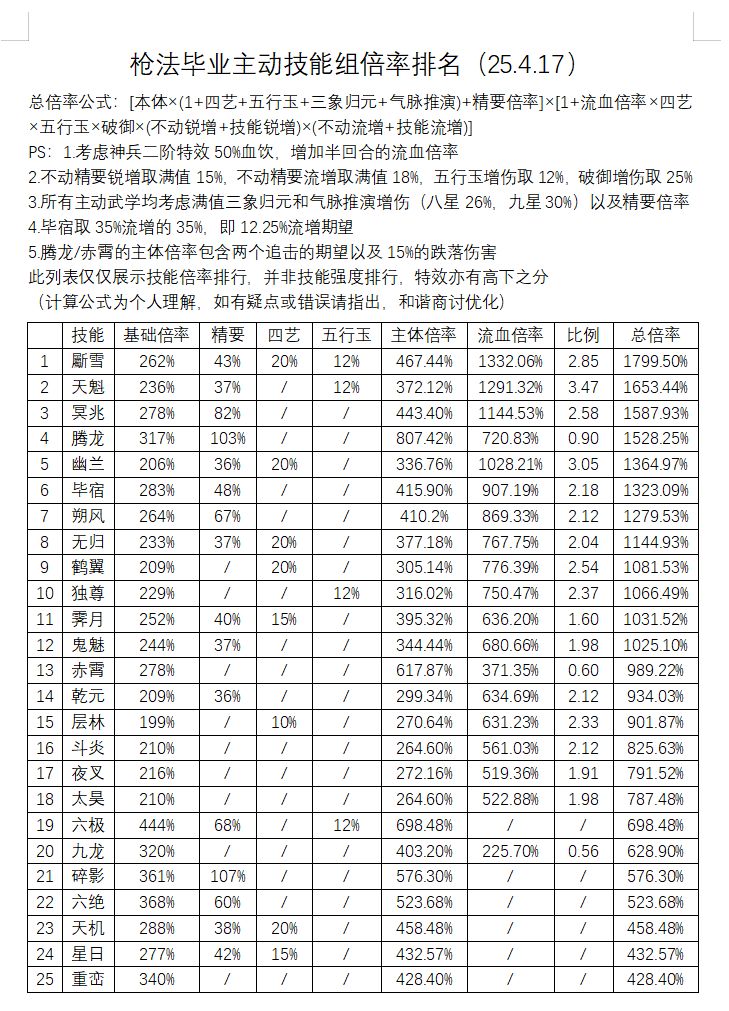 枪法毕业主动技能组倍率排名（25.4.17）截图