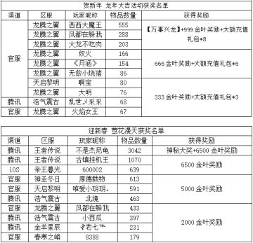 《世界OL》春节活动获奖名单
