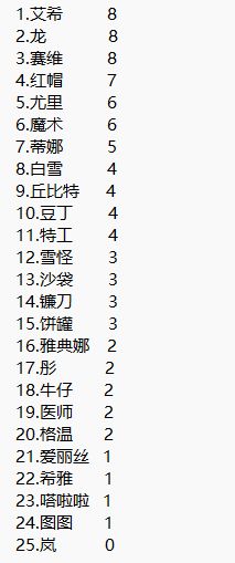 12.15日服接力前30角色出场数量排行